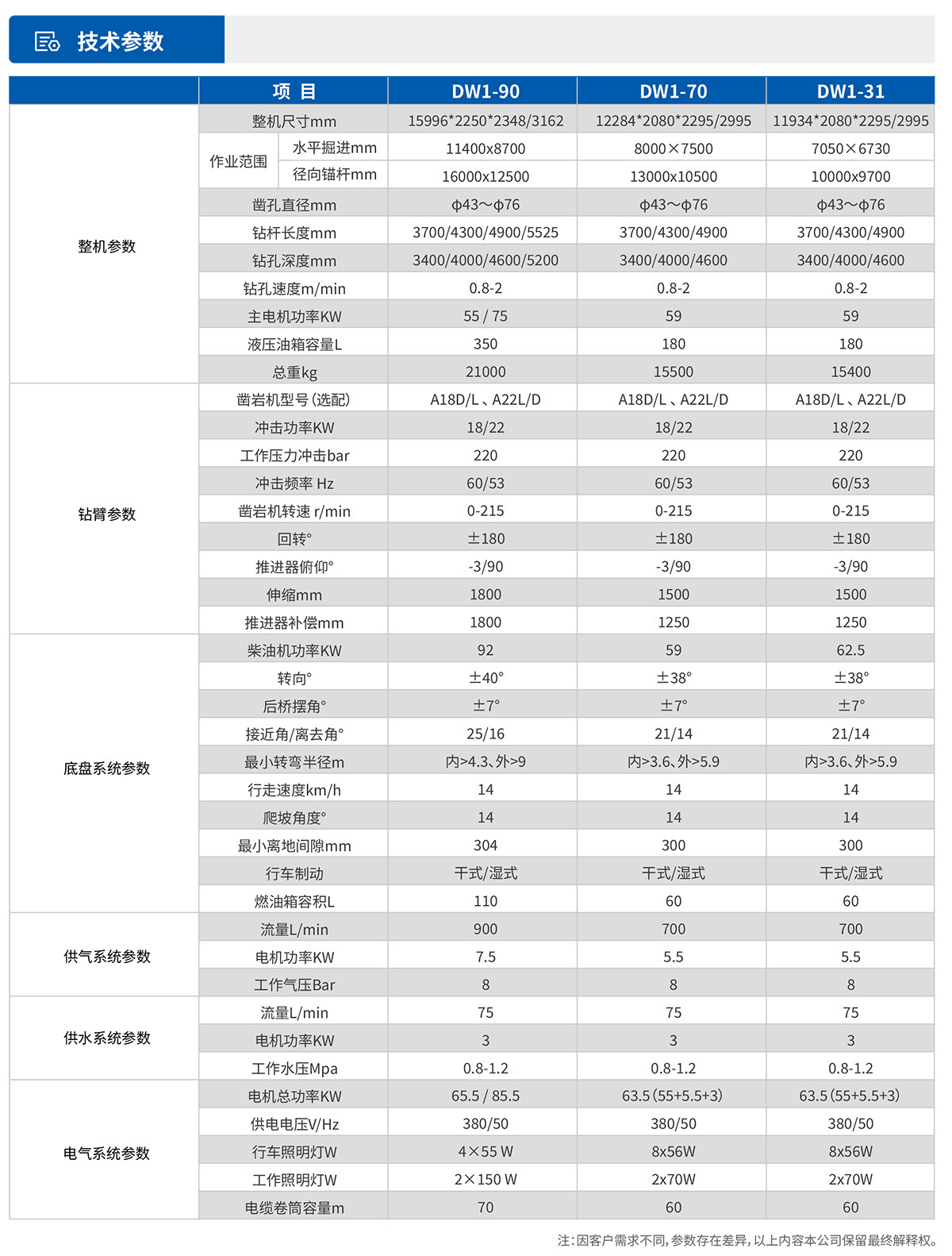 單臂掘進(jìn)鑿巖臺車(chē)技術(shù)參數